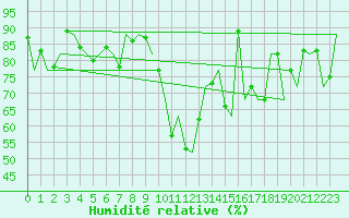 Courbe de l'humidit relative pour Bilbao (Esp)