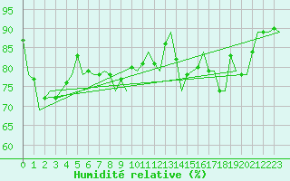 Courbe de l'humidit relative pour Ibiza (Esp)