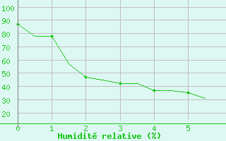 Courbe de l'humidit relative pour Kos Airport
