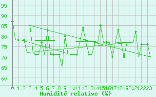 Courbe de l'humidit relative pour Hanty-Mansijsk
