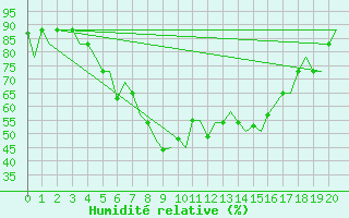 Courbe de l'humidit relative pour Adana / Incirlik