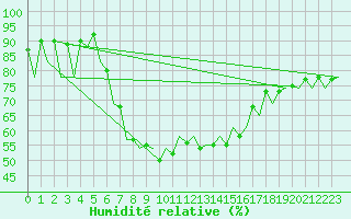Courbe de l'humidit relative pour Menorca / Mahon