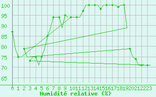 Courbe de l'humidit relative pour Hihifo Ile Wallis