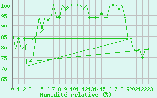 Courbe de l'humidit relative pour Hihifo Ile Wallis
