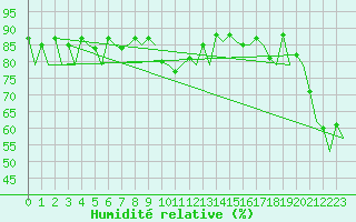 Courbe de l'humidit relative pour Hammerfest