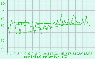 Courbe de l'humidit relative pour Gallivare