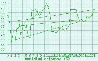 Courbe de l'humidit relative pour Orland Iii