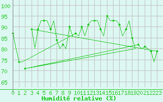 Courbe de l'humidit relative pour Tromso / Langnes