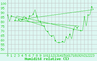 Courbe de l'humidit relative pour Genve (Sw)