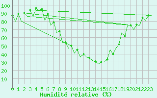 Courbe de l'humidit relative pour Satu Mare