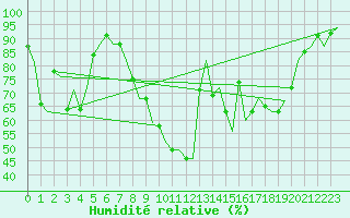 Courbe de l'humidit relative pour Fassberg