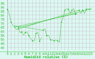 Courbe de l'humidit relative pour Banak