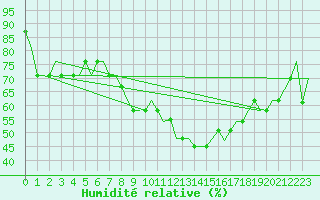 Courbe de l'humidit relative pour Logrono (Esp)