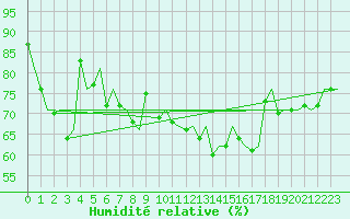 Courbe de l'humidit relative pour Jersey (UK)