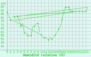 Courbe de l'humidit relative pour Les Eplatures