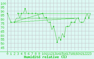 Courbe de l'humidit relative pour Liverpool Airport