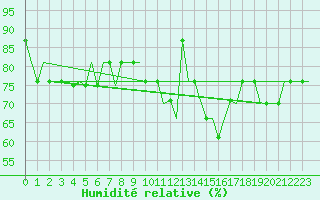 Courbe de l'humidit relative pour Liverpool Airport