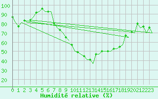 Courbe de l'humidit relative pour Berlin-Tegel