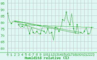 Courbe de l'humidit relative pour Oostende (Be)