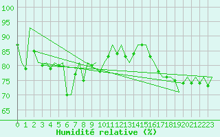 Courbe de l'humidit relative pour Aberdeen (UK)