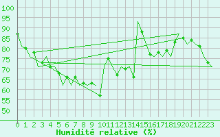Courbe de l'humidit relative pour Nordholz