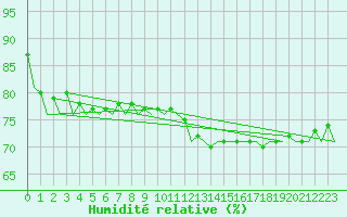 Courbe de l'humidit relative pour Platform F3-fb-1 Sea
