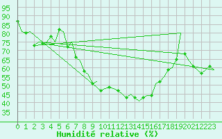 Courbe de l'humidit relative pour Aalborg
