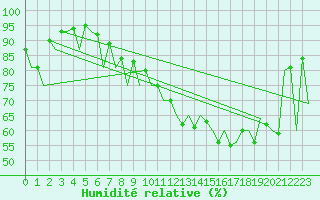 Courbe de l'humidit relative pour Kirkwall Airport