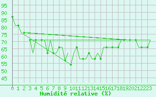 Courbe de l'humidit relative pour Valhall B Platform
