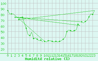 Courbe de l'humidit relative pour Joensuu