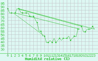Courbe de l'humidit relative pour Vasteras / Hasslo