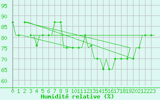 Courbe de l'humidit relative pour Colmar - Houssen (68)