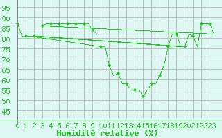 Courbe de l'humidit relative pour Bergamo / Orio Al Serio