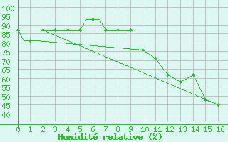 Courbe de l'humidit relative pour Barkston Heath Royal Air Force Base
