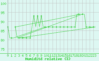 Courbe de l'humidit relative pour Caernarfon