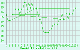 Courbe de l'humidit relative pour Siauliai Intl./Mil.