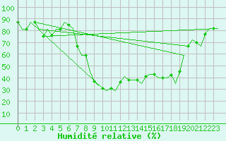 Courbe de l'humidit relative pour Dar-El-Beida