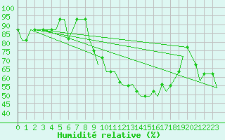 Courbe de l'humidit relative pour Madrid / Getafe