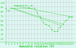 Courbe de l'humidit relative pour Humberside