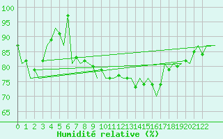 Courbe de l'humidit relative pour Nordholz