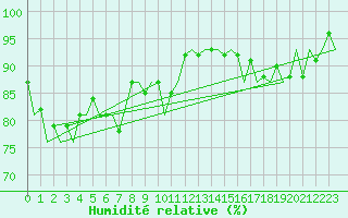 Courbe de l'humidit relative pour Beauvechain (Be)
