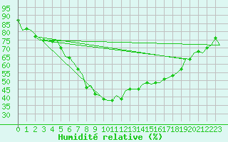 Courbe de l'humidit relative pour Noervenich