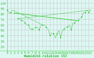 Courbe de l'humidit relative pour St. Peterburg
