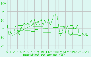 Courbe de l'humidit relative pour Eindhoven (PB)