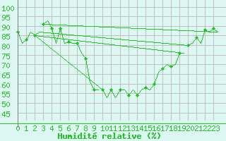 Courbe de l'humidit relative pour Neuburg / Donau