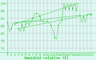 Courbe de l'humidit relative pour Oostende (Be)