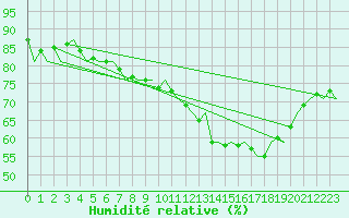 Courbe de l'humidit relative pour Hamburg-Fuhlsbuettel