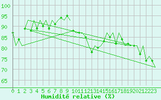 Courbe de l'humidit relative pour Platform J6-a Sea