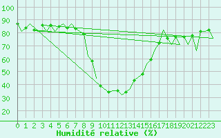 Courbe de l'humidit relative pour Reus (Esp)
