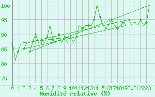 Courbe de l'humidit relative pour Dublin (Ir)